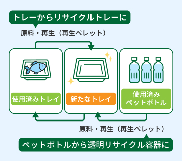 エコトレー